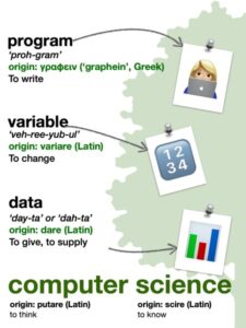 Computer science word roots poster